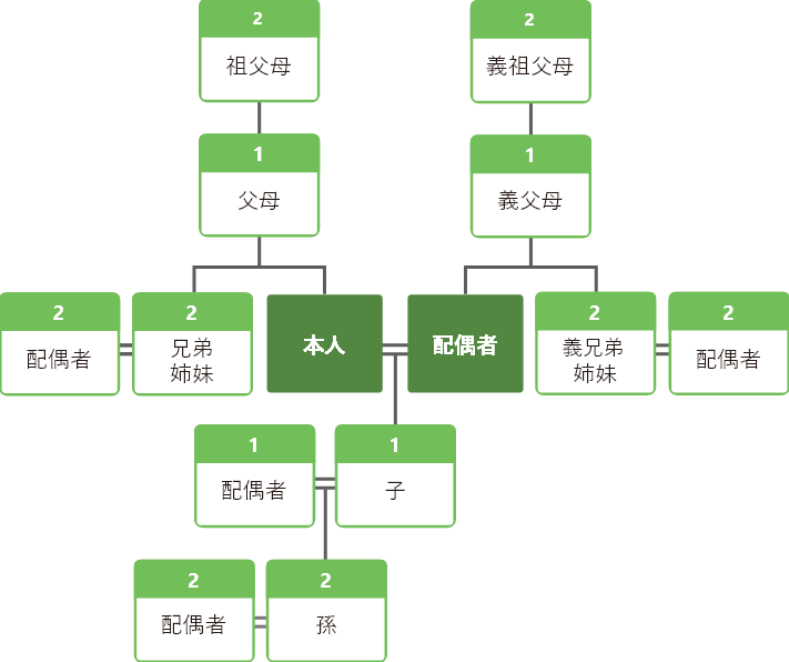 喪中とする親族の範囲