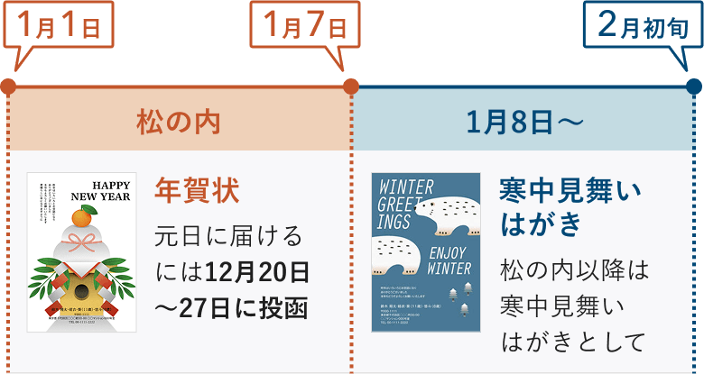 年賀状を送る期間